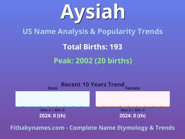 Infographic: Aysiah name meaning, origin, and popularity trends in the United States (US baby name analysis chart)