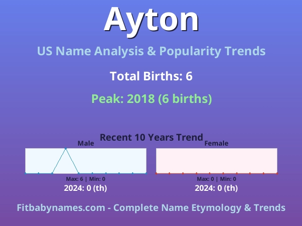 Infographic: Ayton name meaning, origin, and popularity trends in the United States (US baby name analysis chart)