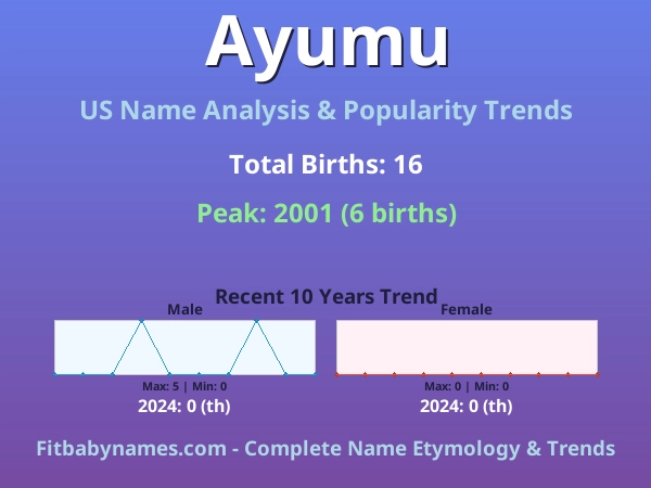 Infographic: Ayumu name meaning, origin, and popularity trends in the United States (US baby name analysis chart)