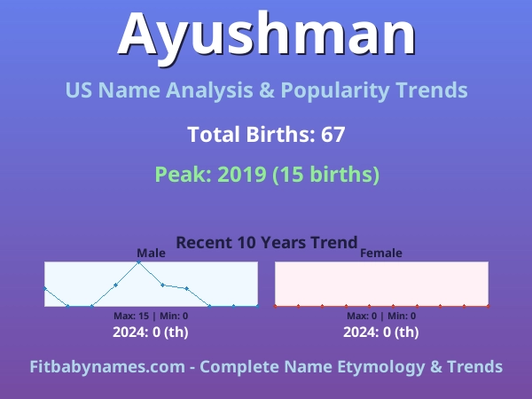 Infographic: Ayushman name meaning, origin, and popularity trends in the United States (US baby name analysis chart)