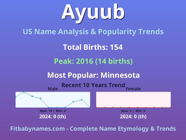 Infographic: Ayuub name meaning, origin, and popularity trends in the United States (US baby name analysis chart)