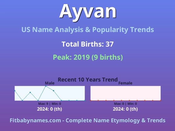 Infographic: Ayvan name meaning, origin, and popularity trends in the United States (US baby name analysis chart)