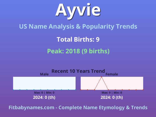 Infographic: Ayvie name meaning, origin, and popularity trends in the United States (US baby name analysis chart)