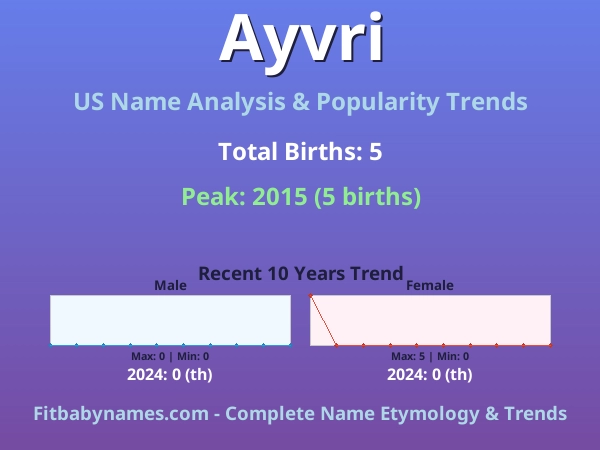 Infographic: Ayvri name meaning, origin, and popularity trends in the United States (US baby name analysis chart)
