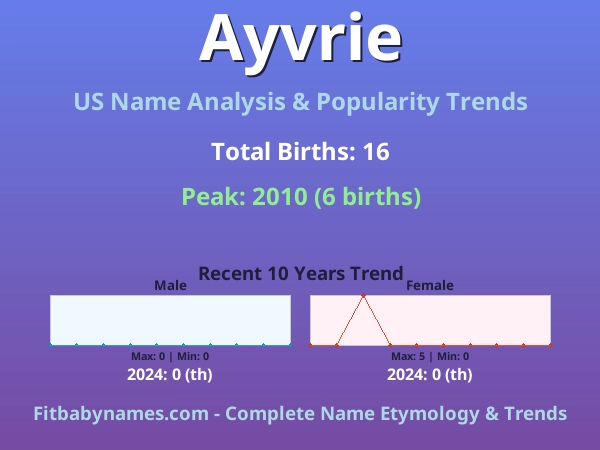 Infographic: Ayvrie name meaning, origin, and popularity trends in the United States (US baby name analysis chart)
