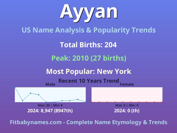 Infographic: Ayyan name meaning, origin, and popularity trends in the United States (US baby name analysis chart)