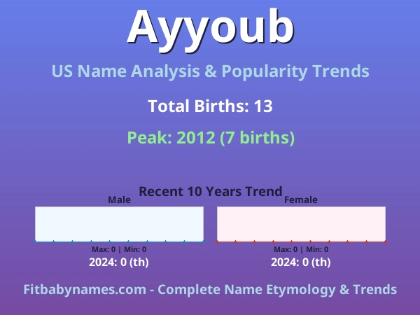 Infographic: Ayyoub name meaning, origin, and popularity trends in the United States (US baby name analysis chart)
