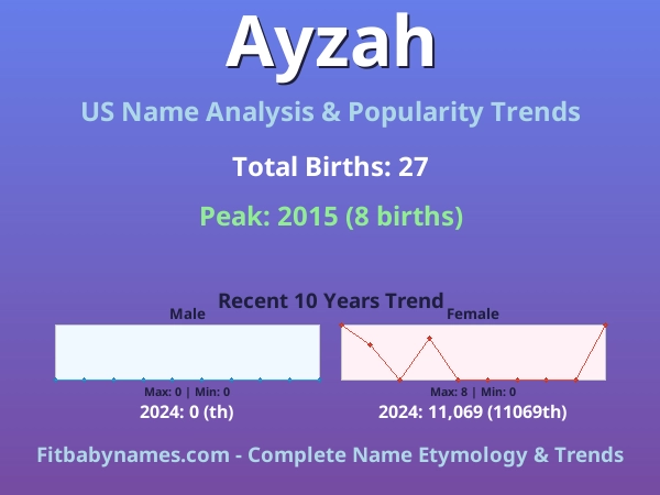 Infographic: Ayzah name meaning, origin, and popularity trends in the United States (US baby name analysis chart)