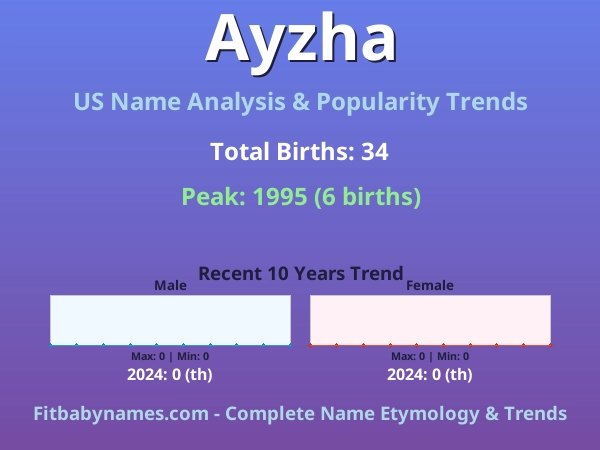 Infographic: Ayzha name meaning, origin, and popularity trends in the United States (US baby name analysis chart)