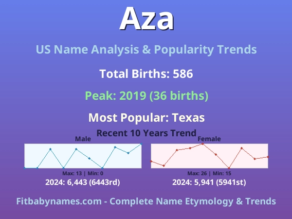 Infographic: Aza name meaning, origin, and popularity trends in the United States (US baby name analysis chart)