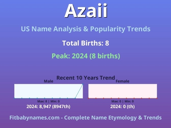 Infographic: Azaii name meaning, origin, and popularity trends in the United States (US baby name analysis chart)