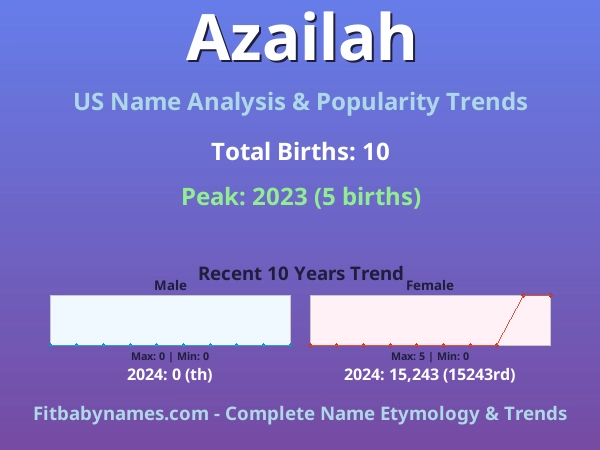 Infographic: Azailah name meaning, origin, and popularity trends in the United States (US baby name analysis chart)
