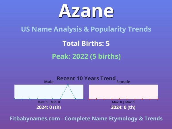Infographic: Azane name meaning, origin, and popularity trends in the United States (US baby name analysis chart)