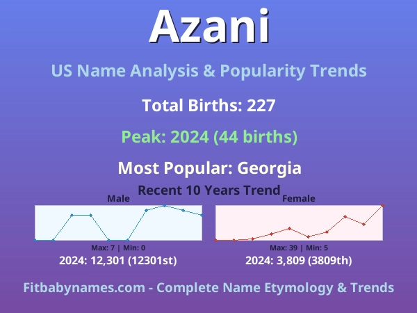 Infographic: Azani name meaning, origin, and popularity trends in the United States (US baby name analysis chart)