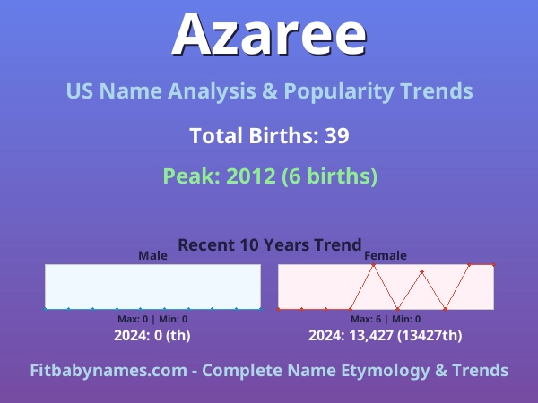 Infographic: Azaree name meaning, origin, and popularity trends in the United States (US baby name analysis chart)