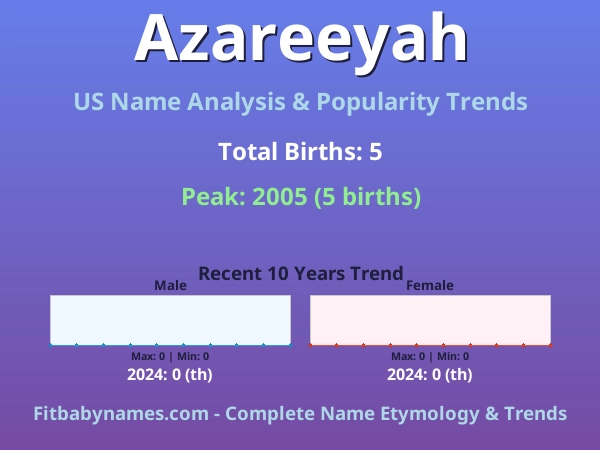 Infographic: Azareeyah name meaning, origin, and popularity trends in the United States (US baby name analysis chart)
