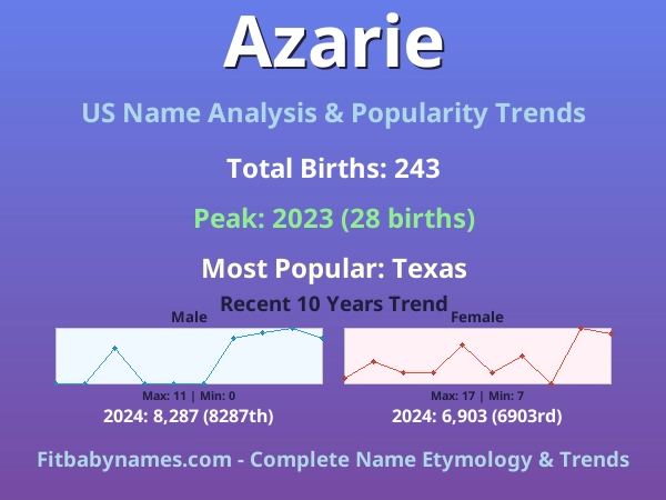 Infographic: Azarie name meaning, origin, and popularity trends in the United States (US baby name analysis chart)