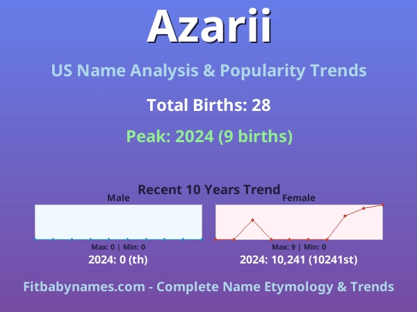 Infographic: Azarii name meaning, origin, and popularity trends in the United States (US baby name analysis chart)