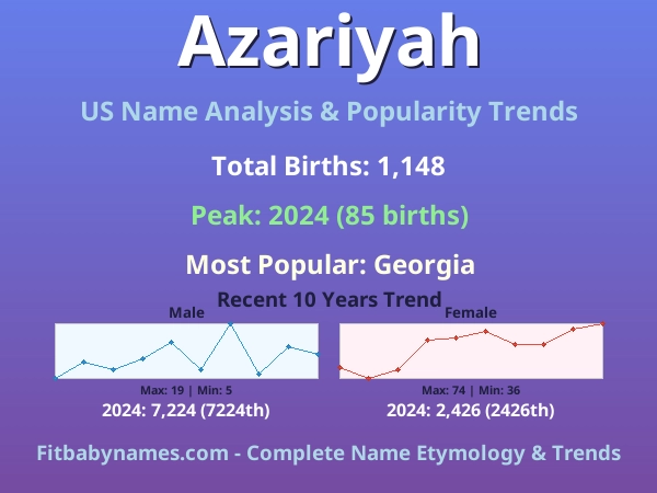 Infographic: Azariyah name meaning, origin, and popularity trends in the United States (US baby name analysis chart)