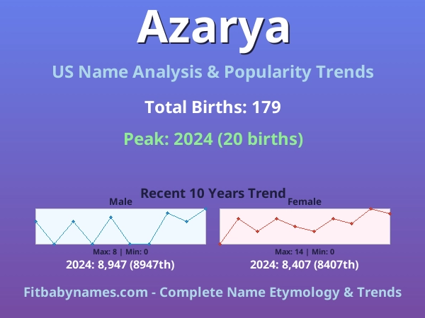 Infographic: Azarya name meaning, origin, and popularity trends in the United States (US baby name analysis chart)