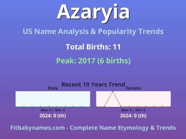 Infographic: Azaryia name meaning, origin, and popularity trends in the United States (US baby name analysis chart)