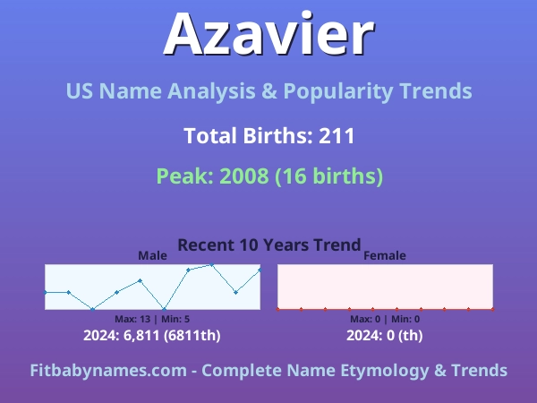 Infographic: Azavier name meaning, origin, and popularity trends in the United States (US baby name analysis chart)