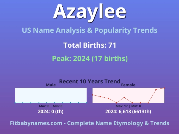 Infographic: Azaylee name meaning, origin, and popularity trends in the United States (US baby name analysis chart)