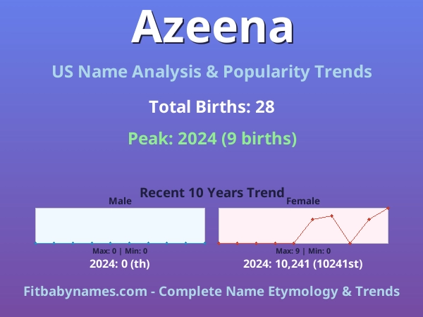 Infographic: Azeena name meaning, origin, and popularity trends in the United States (US baby name analysis chart)