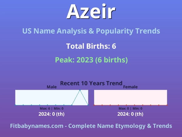 Infographic: Azeir name meaning, origin, and popularity trends in the United States (US baby name analysis chart)