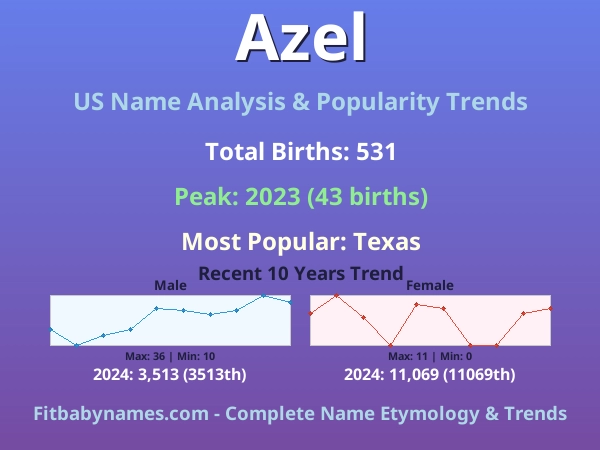 Infographic: Azel name meaning, origin, and popularity trends in the United States (US baby name analysis chart)