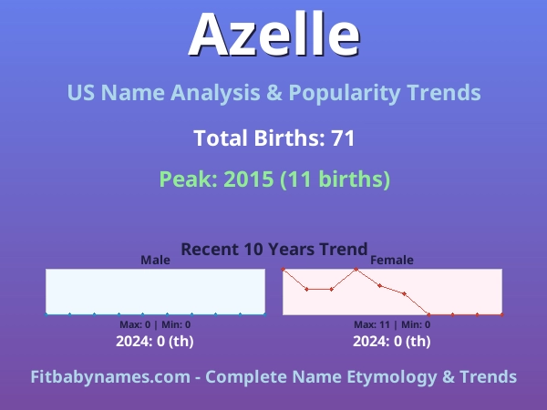 Infographic: Azelle name meaning, origin, and popularity trends in the United States (US baby name analysis chart)