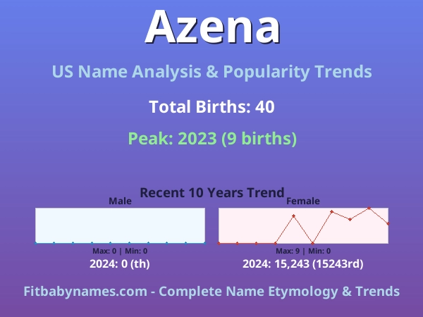 Infographic: Azena name meaning, origin, and popularity trends in the United States (US baby name analysis chart)