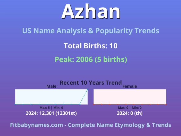 Infographic: Azhan name meaning, origin, and popularity trends in the United States (US baby name analysis chart)
