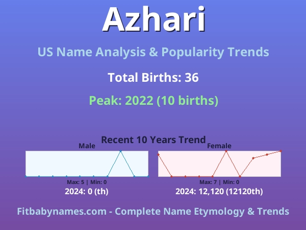 Infographic: Azhari name meaning, origin, and popularity trends in the United States (US baby name analysis chart)