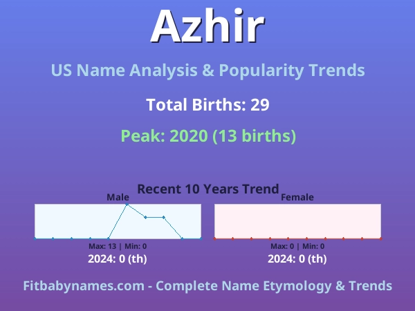 Infographic: Azhir name meaning, origin, and popularity trends in the United States (US baby name analysis chart)