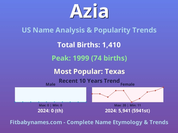 Infographic: Azia name meaning, origin, and popularity trends in the United States (US baby name analysis chart)