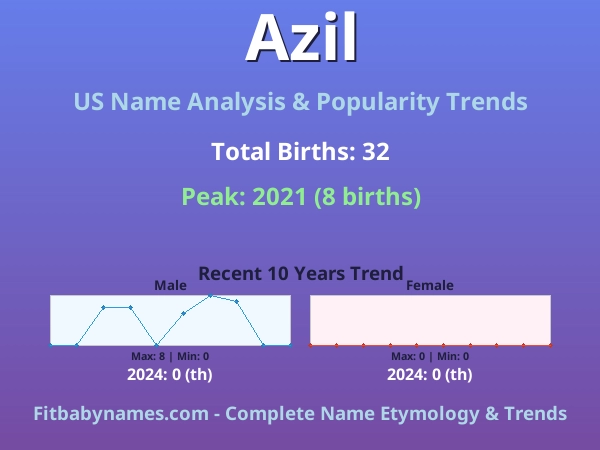 Infographic: Azil name meaning, origin, and popularity trends in the United States (US baby name analysis chart)