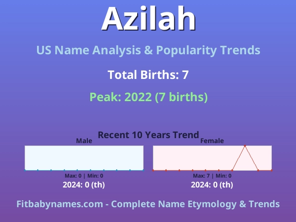 Infographic: Azilah name meaning, origin, and popularity trends in the United States (US baby name analysis chart)