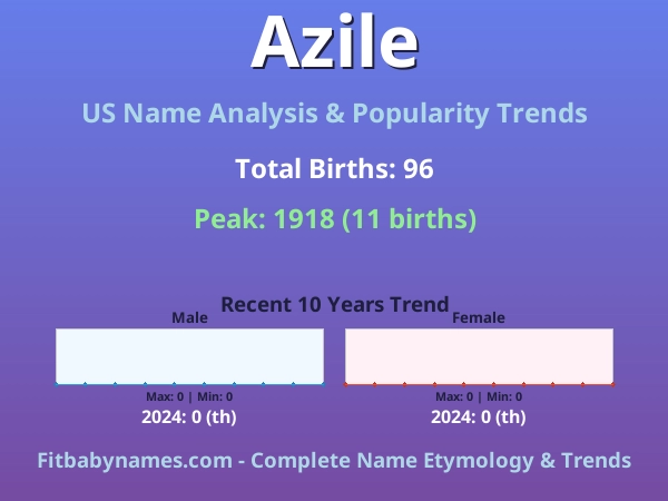 Infographic: Azile name meaning, origin, and popularity trends in the United States (US baby name analysis chart)