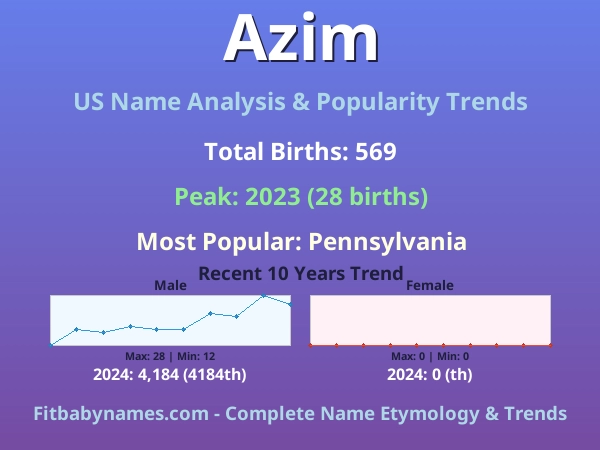 Infographic: Azim name meaning, origin, and popularity trends in the United States (US baby name analysis chart)