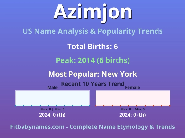 Infographic: Azimjon name meaning, origin, and popularity trends in the United States (US baby name analysis chart)