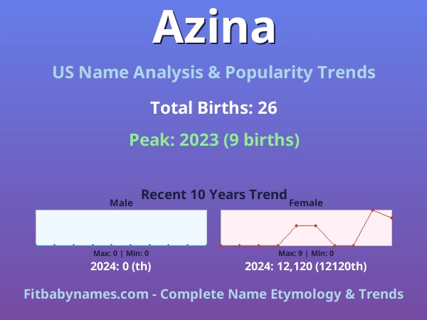 Infographic: Azina name meaning, origin, and popularity trends in the United States (US baby name analysis chart)