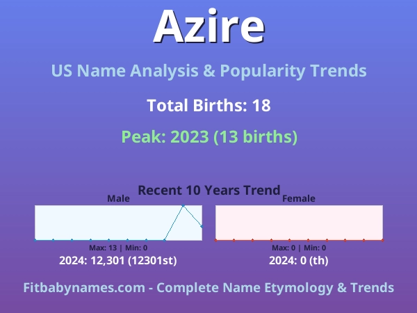 Infographic: Azire name meaning, origin, and popularity trends in the United States (US baby name analysis chart)