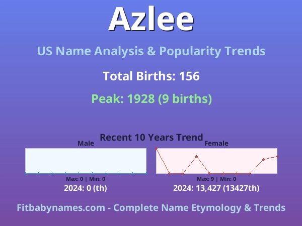 Infographic: Azlee name meaning, origin, and popularity trends in the United States (US baby name analysis chart)