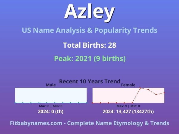 Infographic: Azley name meaning, origin, and popularity trends in the United States (US baby name analysis chart)