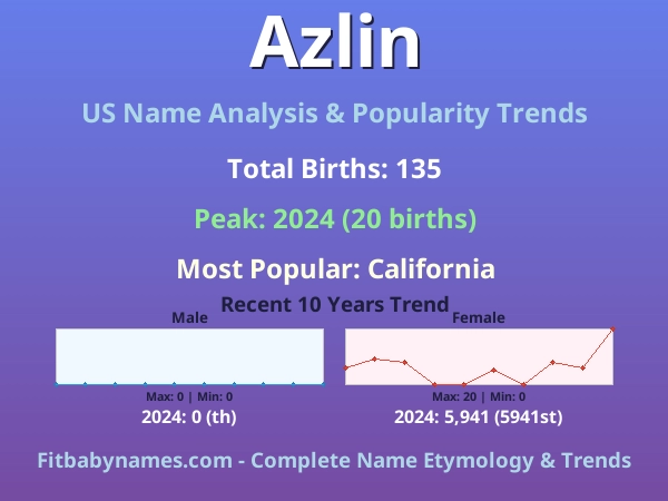 Infographic: Azlin name meaning, origin, and popularity trends in the United States (US baby name analysis chart)