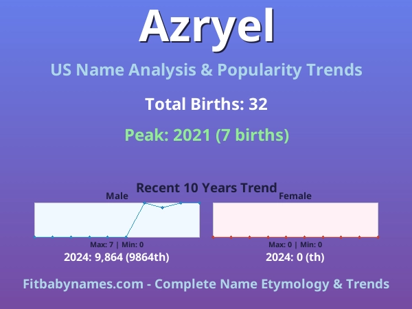 Infographic: Azryel name meaning, origin, and popularity trends in the United States (US baby name analysis chart)