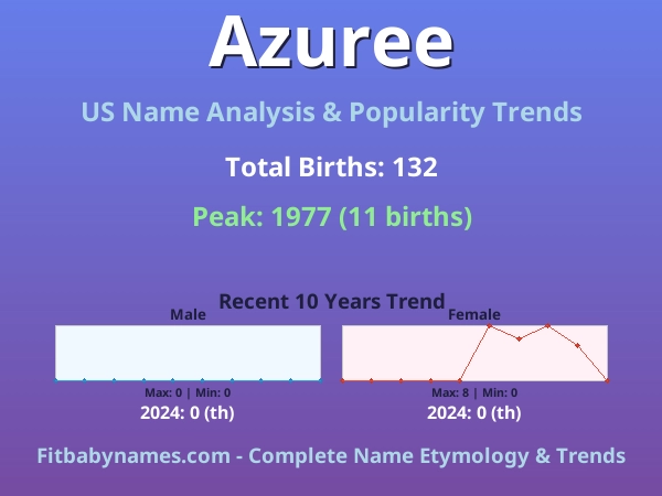 Infographic: Azuree name meaning, origin, and popularity trends in the United States (US baby name analysis chart)
