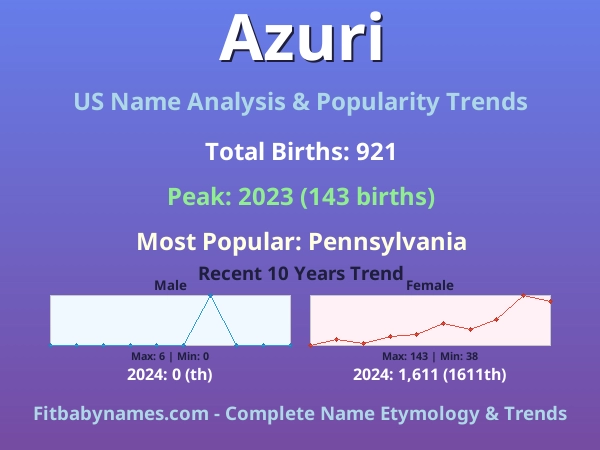 Infographic: Azuri name meaning, origin, and popularity trends in the United States (US baby name analysis chart)