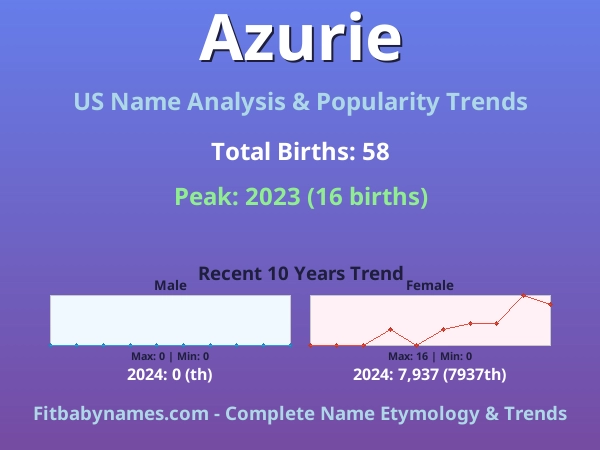 Infographic: Azurie name meaning, origin, and popularity trends in the United States (US baby name analysis chart)